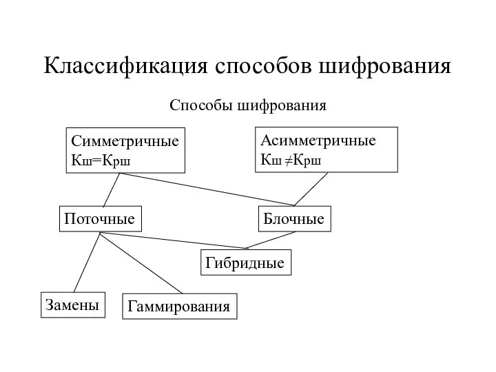 Классификация способов шифрования Симметричные Кш=Крш Способы шифрования Асимметричные Кш ≠Крш Поточные Блочные Замены Гаммирования Гибридные