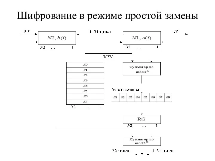 Шифрование в режиме простой замены