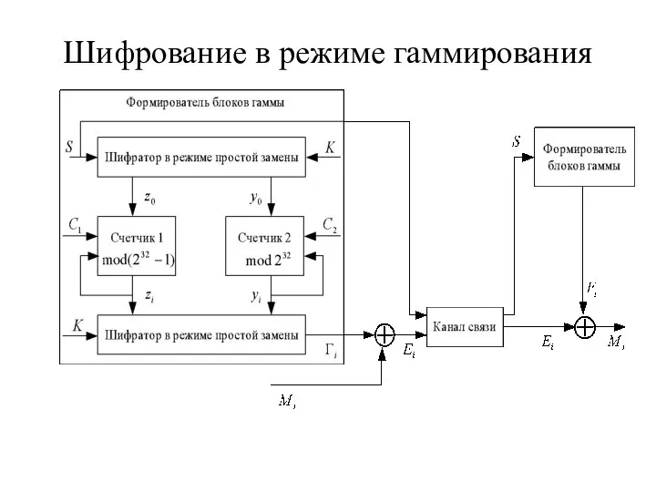 Шифрование в режиме гаммирования