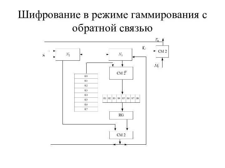 Шифрование в режиме гаммирования с обратной связью