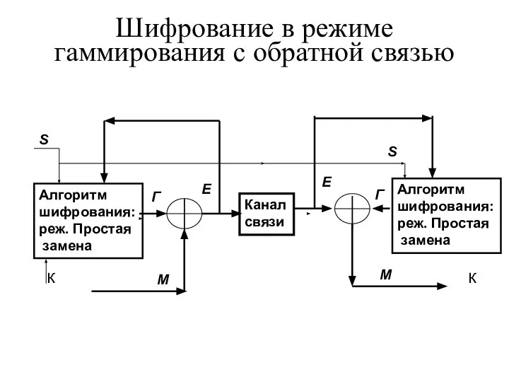 Шифрование в режиме гаммирования с обратной связью Алгоритм шифрования: реж. Простая