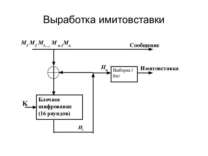 Выработка имитовставки Hi Hn Имитовставка Сообщение K M1 M2 M3…. M