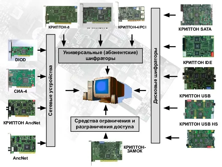 Универсальные (абонентские) шифраторы КРИПТОН- ЗАМОК Дисковые шифраторы КРИПТОН IDE КРИПТОН-8 КРИПТОН-9