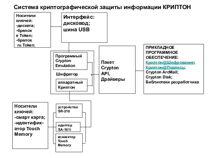 Система криптографической защиты информации КРИПТОН