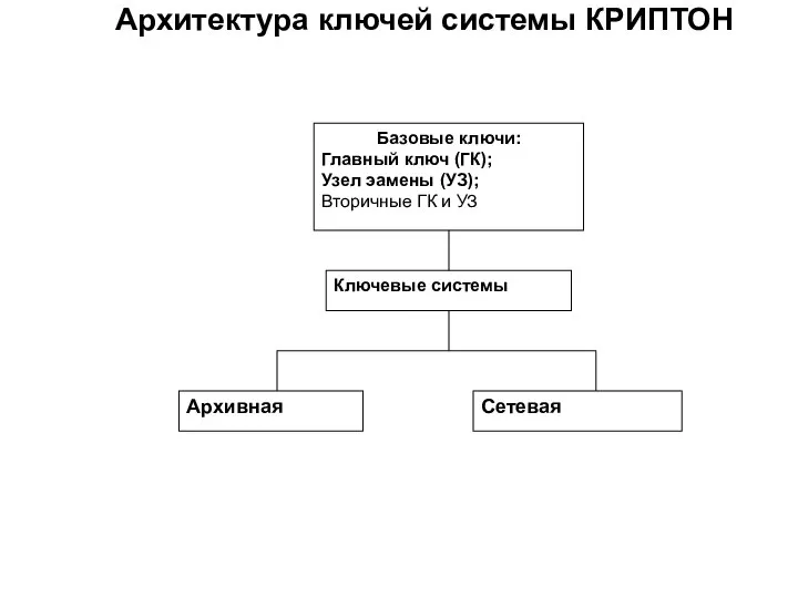 Архитектура ключей системы КРИПТОН