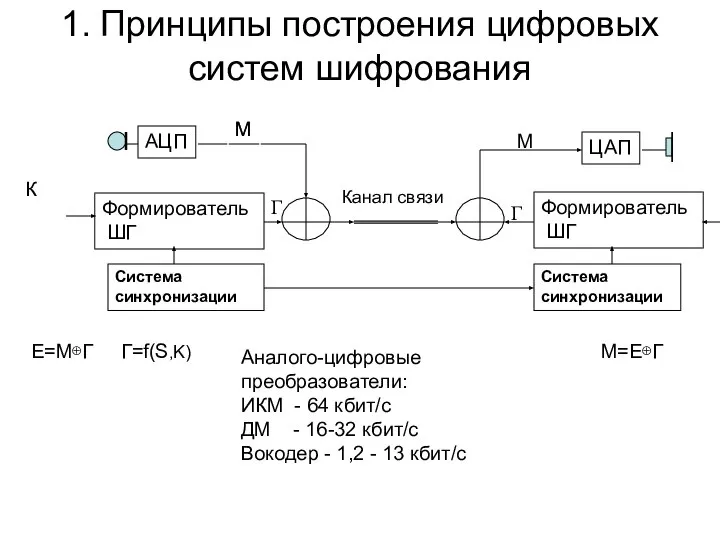 1. Принципы построения цифровых систем шифрования К E=M⊕Г Г=f(S,K) M=E⊕Г Аналого-цифровые