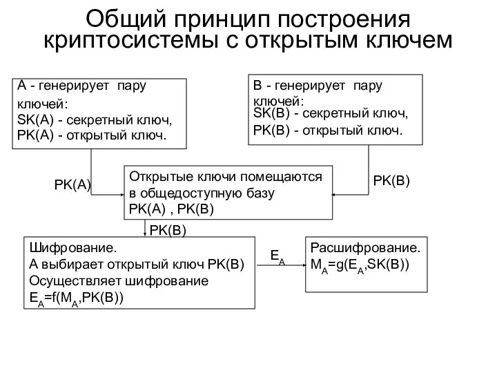 Общий принцип построения криптосиcтемы с открытым ключем А - генерирует пару