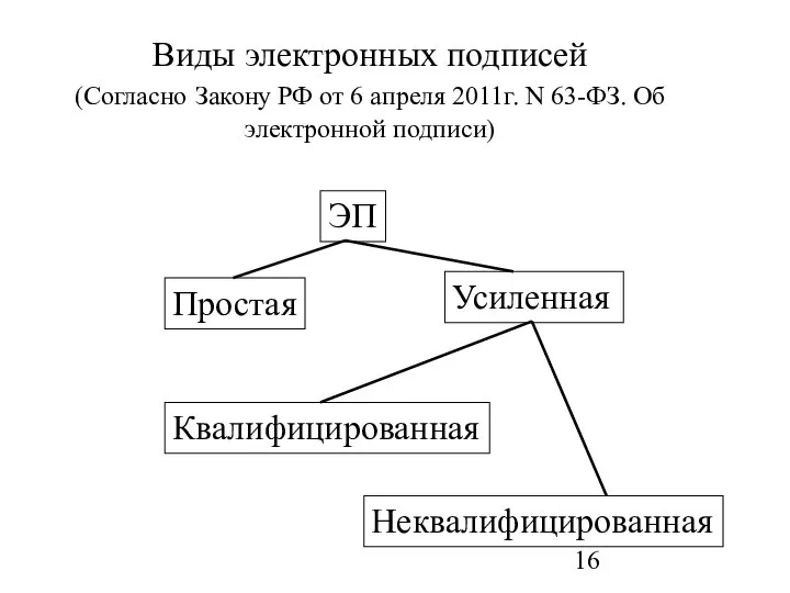 Виды электронных подписей (Согласно Закону РФ от 6 апреля 2011г. N 63-ФЗ. Об электронной подписи)