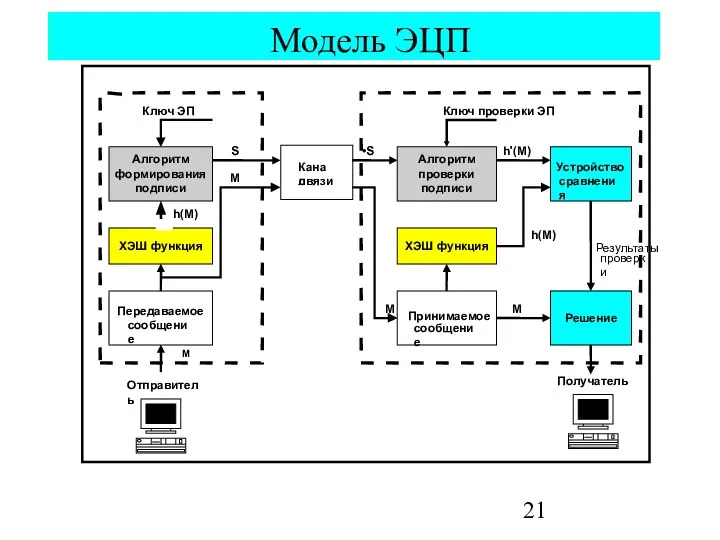 Модель ЭЦП Канал связи Алгоритм формирования подписи ХЭШ функция Передаваемое сообщение
