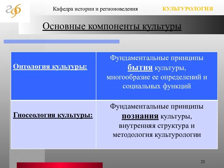 Основные компоненты культуры Кафедра истории и регионоведения КУЛЬТУРОЛОГИЯ