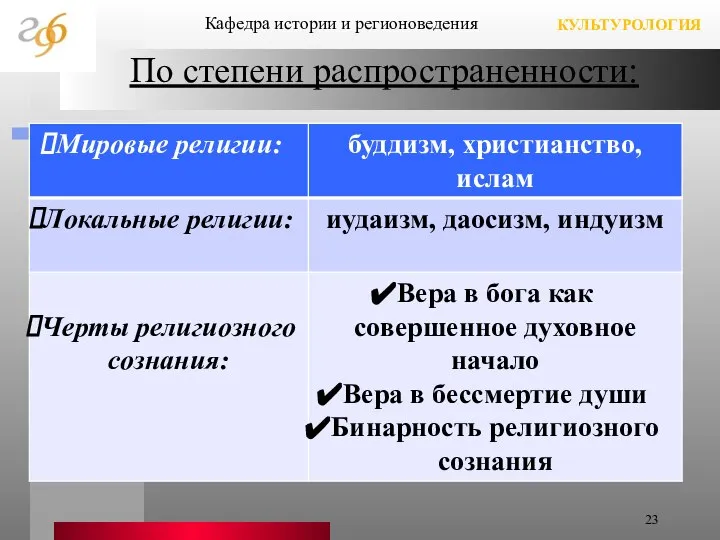 По степени распространенности: Кафедра истории и регионоведения КУЛЬТУРОЛОГИЯ