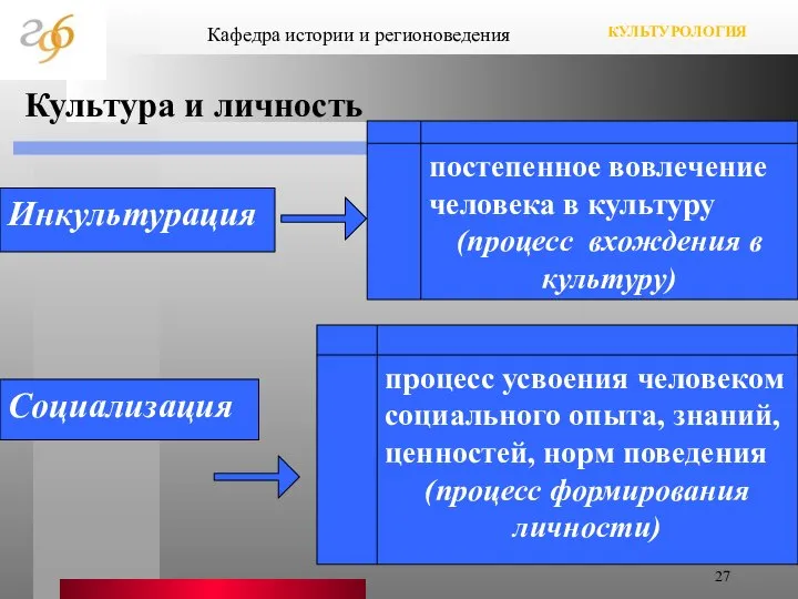 Инкультурация Социализация постепенное вовлечение человека в культуру (процесс вхождения в культуру)