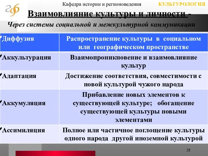 Взаимовлияние культуры и личности - Через системы социальной и межкультурной коммуникации Кафедра истории и регионоведения КУЛЬТУРОЛОГИЯ