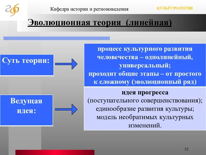 Кафедра истории и регионоведения КУЛЬТУРОЛОГИЯ Эволюционная теория (линейная)