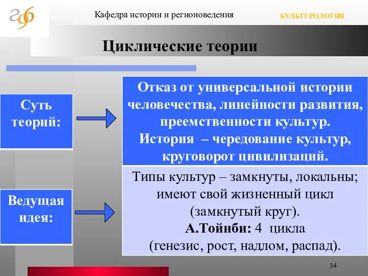 Циклические теории Кафедра истории и регионоведения КУЛЬТУРОЛОГИЯ