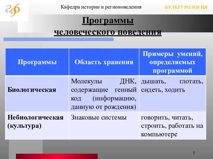 Программы человеческого поведения Кафедра истории и регионоведения КУЛЬТУРОЛОГИЯ