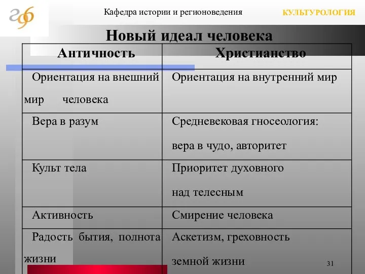 Новый идеал человека КУЛЬТУРОЛОГИЯ Кафедра истории и регионоведения