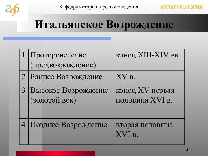 Итальянское Возрождение Кафедра истории и регионоведения КУЛЬТУРОЛОГИЯ