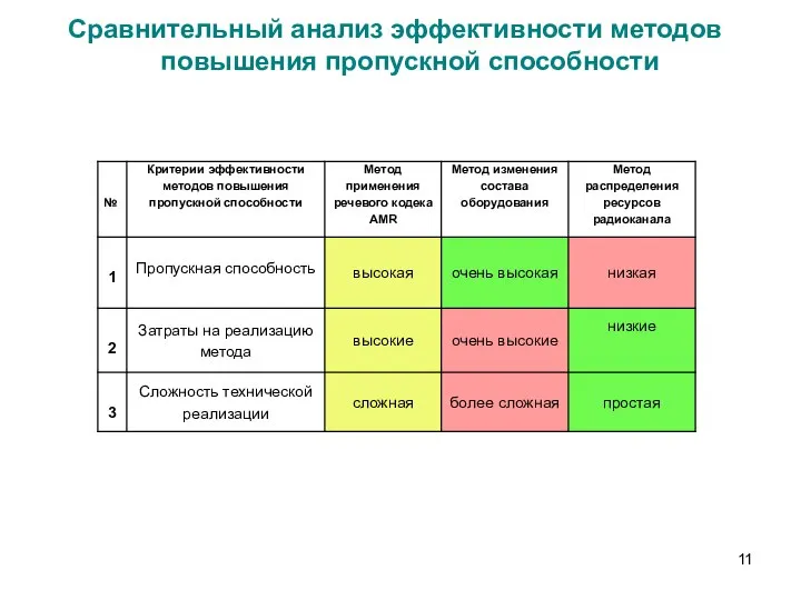 Сравнительный анализ эффективности методов повышения пропускной способности