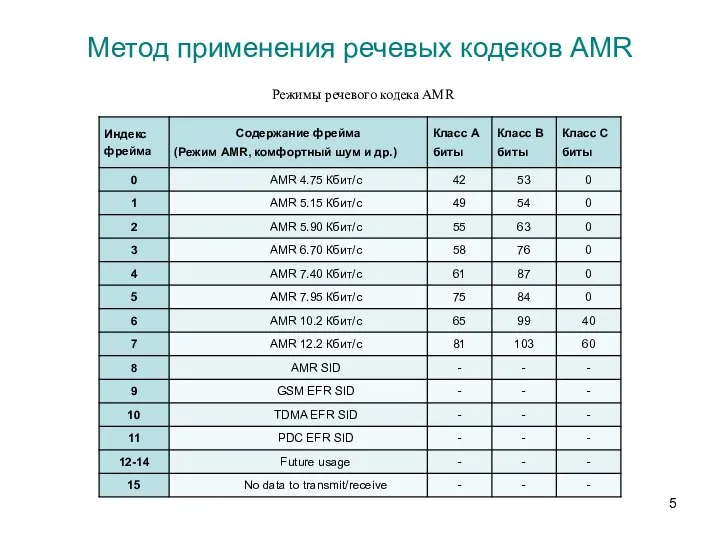 Метод применения речевых кодеков AMR Режимы речевого кодека AMR