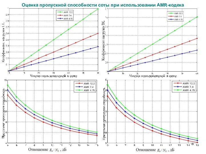 Оценка пропускной способности соты при использовании AMR-кодека