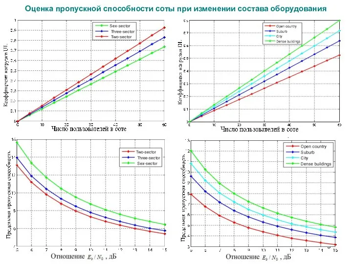 Оценка пропускной способности соты при изменении состава оборудования