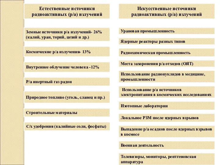 Искусственные источники радиоактивных (р/а) излучений Урановая промышленность Ядерные реакторы разных типов