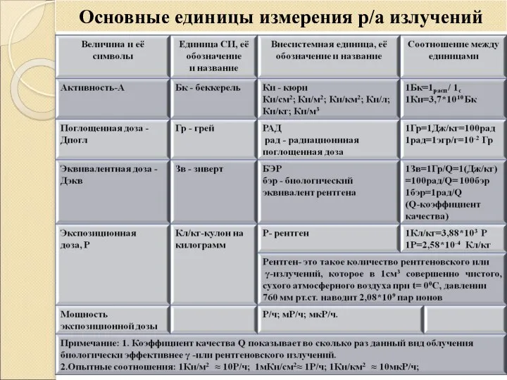 Основные единицы измерения р/а излучений