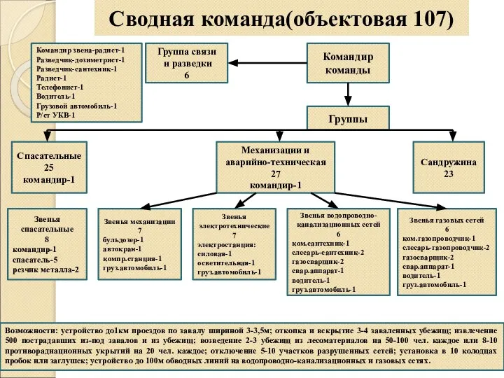 Сводная команда(объектовая 107) Командир команды Группа связи и разведки 6 Командир