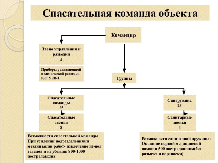 Группы Спасательные команды 25 Приборы радиационной и химической разведки Р/ст УКВ-1