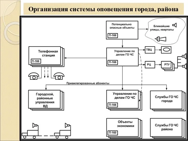 Организация системы оповещения города, района