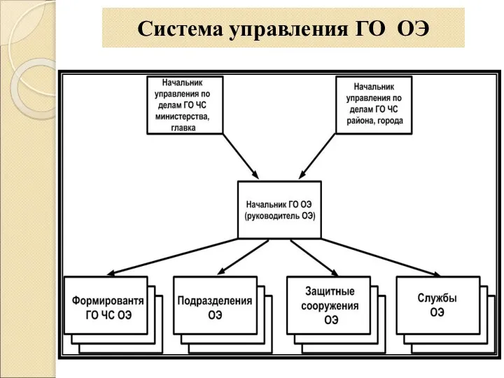 Система управления ГО ОЭ