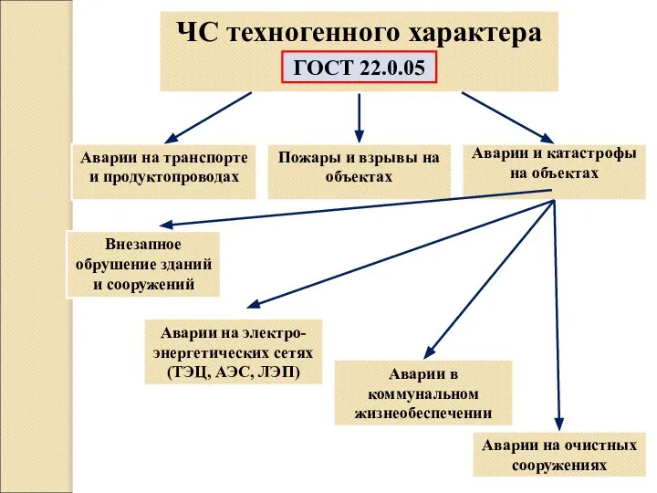 ЧС техногенного характера Аварии на транспорте и продуктопроводах ГОСТ 22.0.05 Пожары