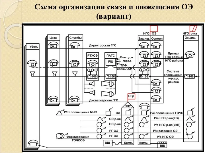 Схема организации связи и оповещения ОЭ (вариант)