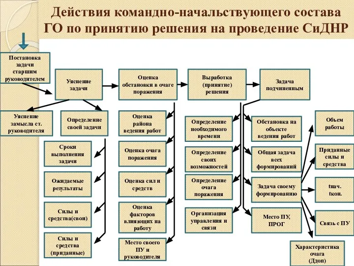 Действия командно-начальствующего состава ГО по принятию решения на проведение СиДНР Постановка