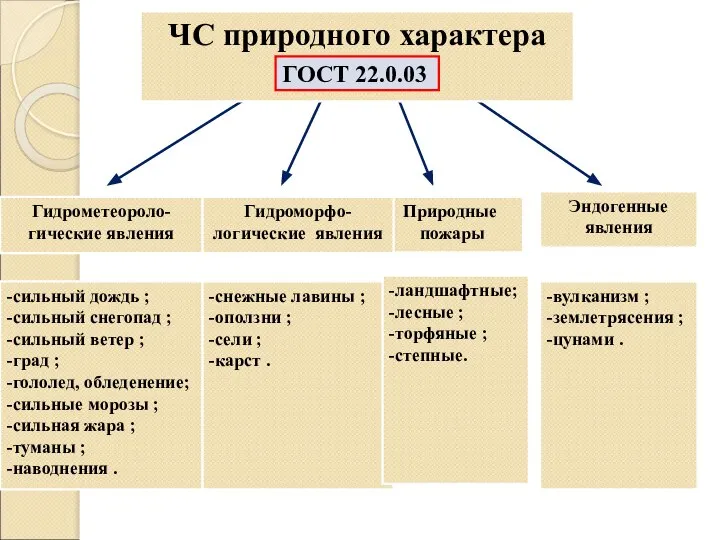 -сильный дождь ; -сильный снегопад ; -сильный ветер ; -град ;