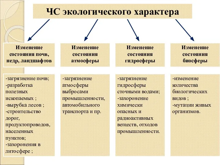 -загрязнение почв; -разработка полезных ископаемых ; -вырубка лесов ; -строительство дорог,