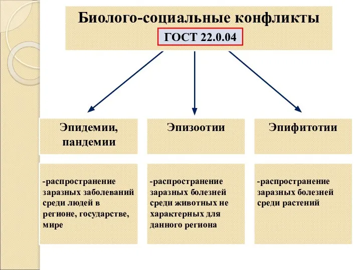 -распространение заразных заболеваний среди людей в регионе, государстве, мире -распространение заразных