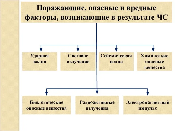 Поражающие, опасные и вредные факторы, возникающие в результате ЧС Ударная волна