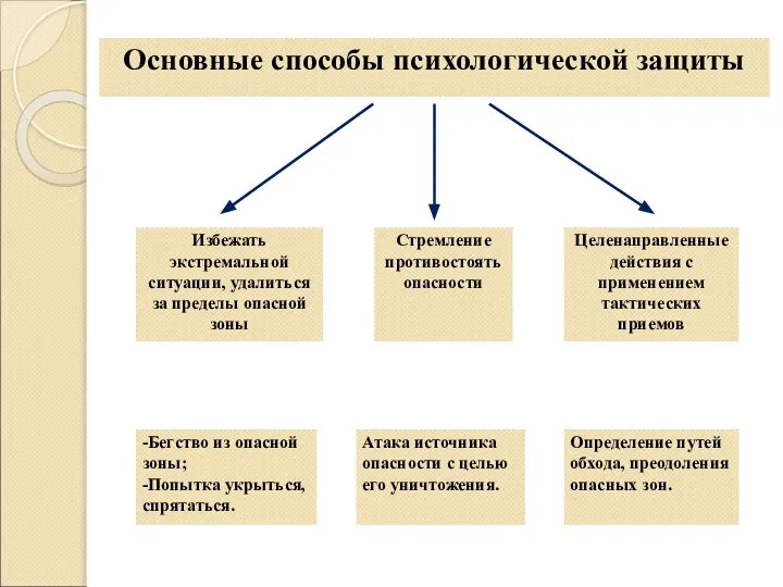 -Бегство из опасной зоны; -Попытка укрыться, спрятаться. Определение путей обхода, преодоления