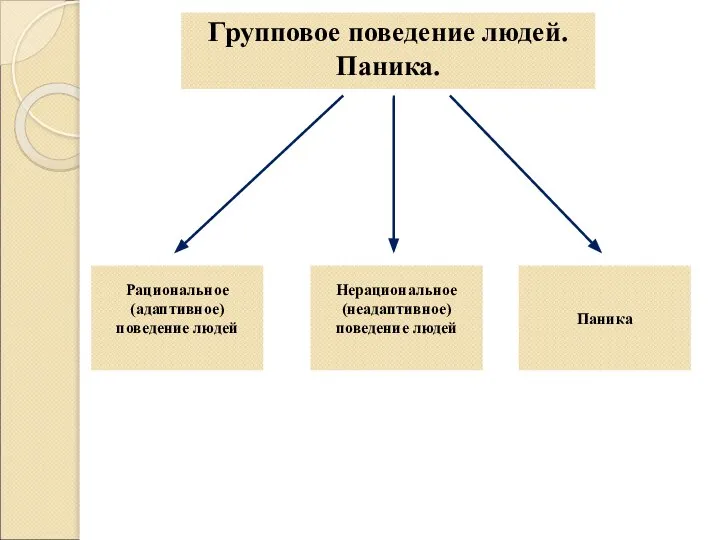 Групповое поведение людей. Паника. Рациональное (адаптивное) поведение людей Нерациональное (неадаптивное) поведение людей Паника