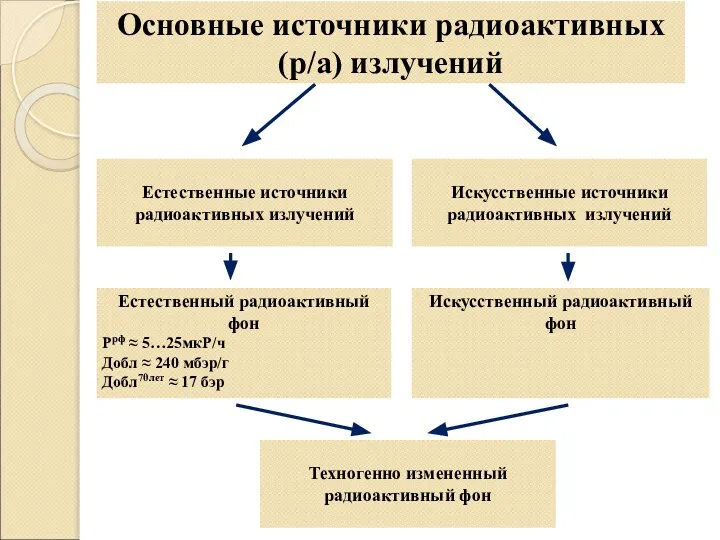 Основные источники радиоактивных (р/а) излучений Искусственные источники радиоактивных излучений Естественный радиоактивный