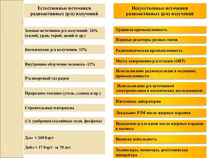 Искусственные источники радиоактивных (р/а) излучений Урановая промышленность Ядерные реакторы разных типов