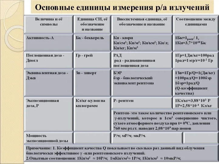 Основные единицы измерения р/а излучений