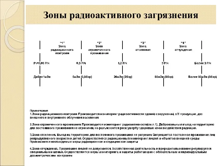 Зоны радиоактивного загрязнения