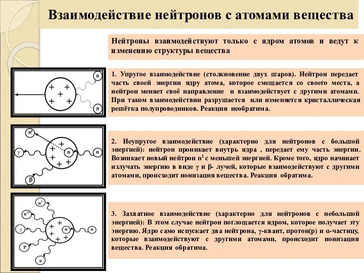 Взаимодействие нейтронов с атомами вещества 3. Захватное взаимодействие (характерно для нейтронов