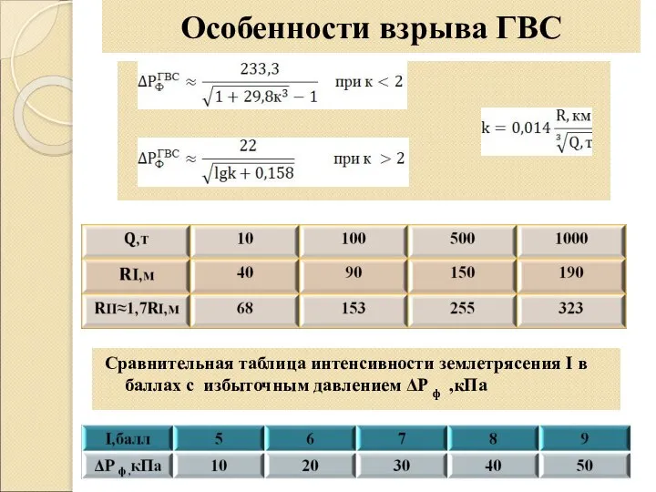 Особенности взрыва ГВС Сравнительная таблица интенсивности землетрясения I в баллах с избыточным давлением ΔР ф ,кПа