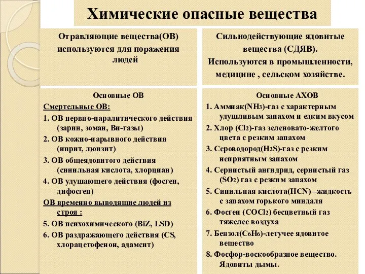 Основные ОВ Смертельные ОВ: 1. ОВ нервно-паралитического действия (зарин, зоман, Ви-газы)