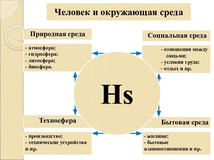 Бытовая среда Техносфера Человек и окружающая среда - жилище; - бытовые