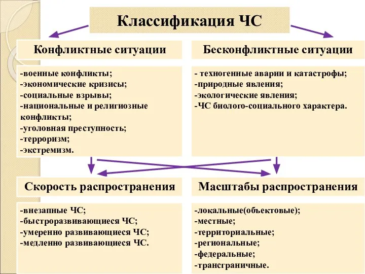 Классификация ЧС -военные конфликты; -экономические кризисы; -социальные взрывы; -национальные и религиозные